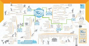 نقشه ذهنی-نقشهٔ ذهنی-mind map-سخاوت-سیدحمید حیدری ثانی-سیدحمید حیدری‌ثانی