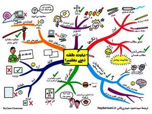 نقشهٔ ذهنی