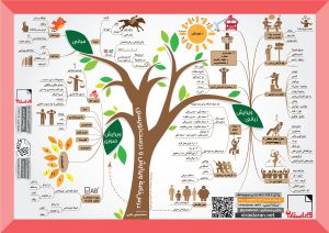 نقشه ذهنی-نقشهٔ ذهنی-mind map-ویراستاران-سیدحمید حیدری ثانی-سیدحمید حیدری‌ثانی